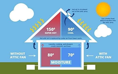 Amtrak Solar Powerful 50-Watt Solar Attic Fan Quietly Cools, Ventilates Exhaust Your House, Garage, Greenhouse, Chicken Coop or RV and Protects Against Moisture Build-up (on/off switch included)