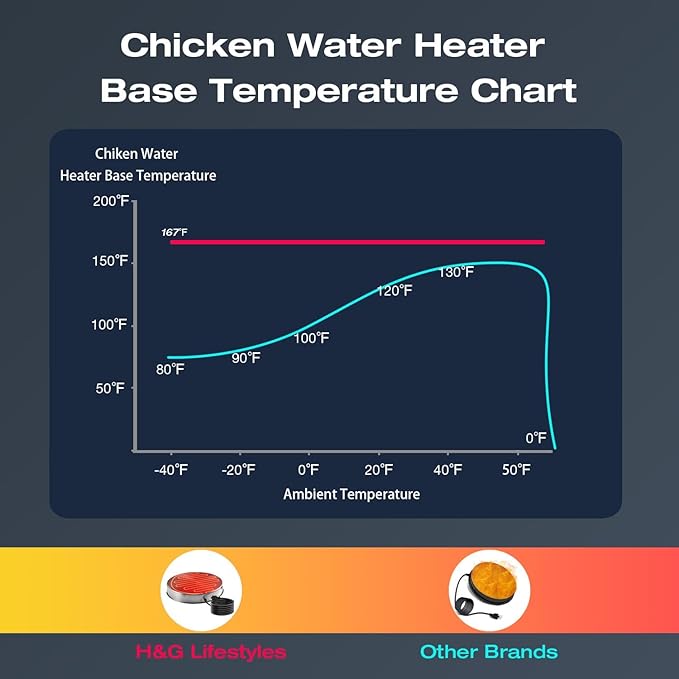 H&G lifestyles Chicken Water Heater, Heated Chicken Waterer,Poultry Water Heater for Winter, Compatible with 5 Gallons Chicken Waterer,13 Inches Stainless Steel Chicken Water Heater Base