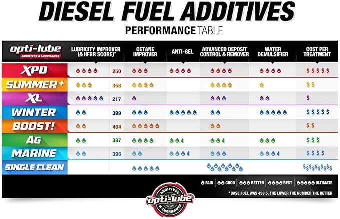 Opti-Lube XPD All-Season Diesel Fuel Additive - 4oz Bottles (8 Pack with Opti-Box)