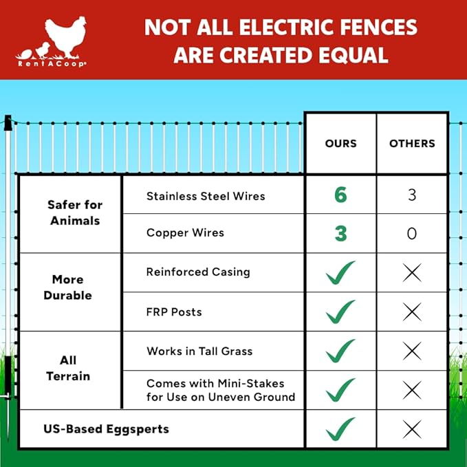 RentACoop Electric Anti-Predator Goat Fence - Suitable for Goats and Larger Animals - Energizer Not Included - 168' L x 42" H