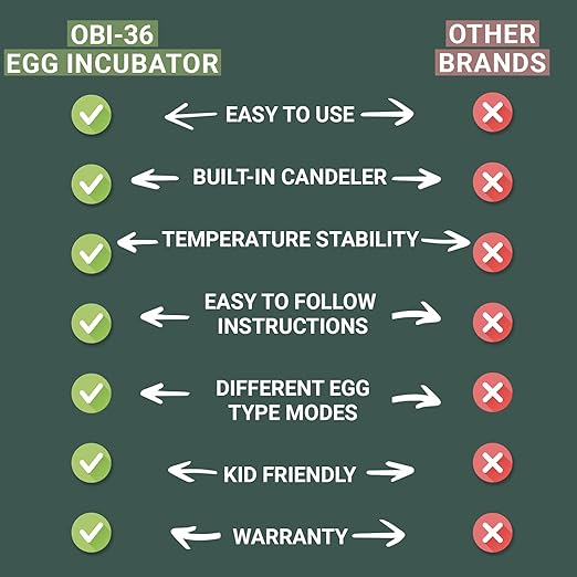 OBI-36 Egg Incubator for Hatching - 36 Eggs - Stable Temperature & Humidity Control with Eggloo Insulation, Candler - Ideal for Families and Farms - Suitable for Chicken, Duck, Quail Eggs