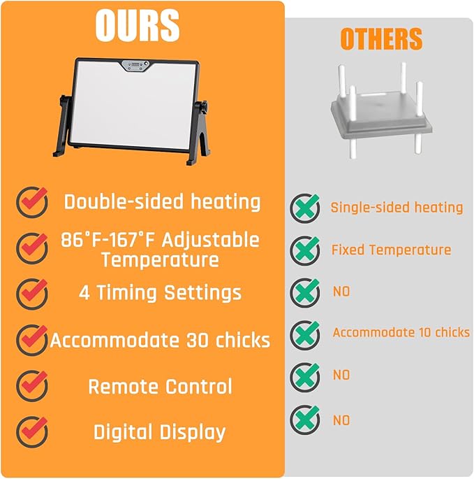Brooder Plate for Chicks with Temp Control and Display,Dual-Sided Chicken Coop Heater with Remote,Timer Function & Cycle Work,Adjustable Angle,Safe Heater Plate for Ducks Quail Poultry Warm,13"x17"