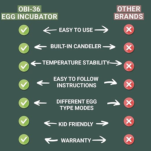 OBI-36 Egg Incubator for Hatching - 36 Eggs - Stable Temperature & Humidity Control with Eggloo Insulation, Candler - Ideal for Families and Farms - Suitable for Chicken, Duck, Quail Eggs