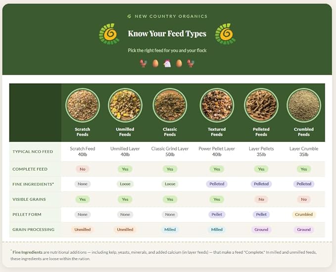New Country Organics | Grower Feed for Growing Broilers, Pullets and Cockerels | Soy-Free and Corn-Free | 19% Protein | Certified Organic & Non-GMO | 40 lbs