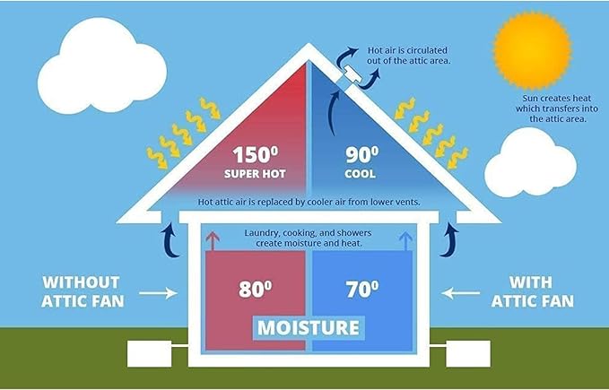Amtrak Solar Powerful Solar Attic Fan Quietly Cools, Ventilates Exhaust Your House, Garage, Greenhouse, Chicken Coop or RV and Protects Against Moisture Build-up (20, Watts)