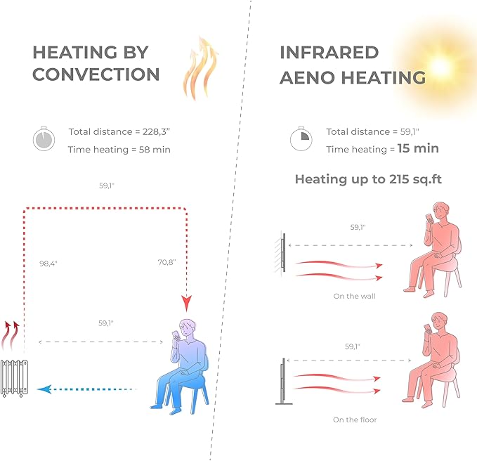 AENO Infrared Heater - With Thermostat - 700 Watt Energy Saving Panel Electric Heater - Smart Wall Mount or Freestanding Space Heater For Indoor with WiFi, Reddot Winner 2023, White