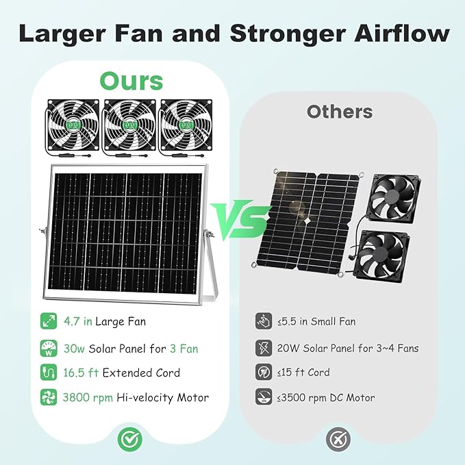 Solar Greenhouse Fan 3 Kit, 30W Large Solar Powered Exhaust and Intake Fan Outdoor Waterproof, Strong Airflow, 16.5ft Cord, for Chicken Coop Grow Tent Shed Air Ventilation and Circulation