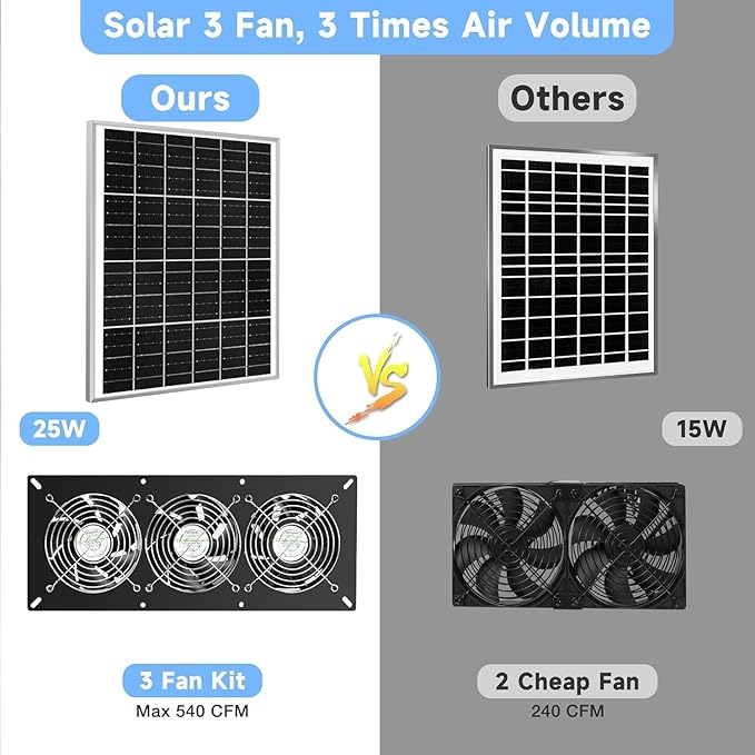 Solar 3 Fan Kit, Waterproofed Solar Powered Fans for Outdoor Chicken Coop, Greenhouse & Shed Intake or Exhaust Air