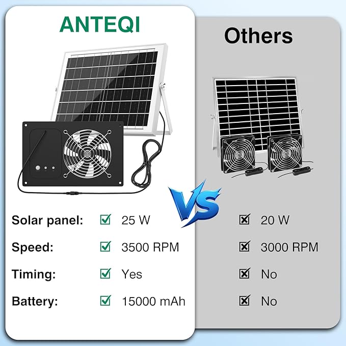 Solar Powered Fan with 15000mAh Battery & Timer, 25W 3500RPM High-Speed Solar Exhaust Fan, Low Noise Waterproof Ventilation for Chicken Coop, Greenhouse, Shed, Pet House & Window