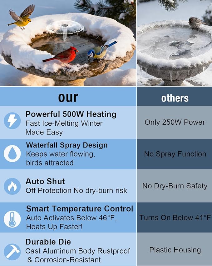 Bird Bath Heater with Fountain–500W Outdoor Cast Aluminum Submersible De-Icer, Birds Bath Water Heater for Winter with Thermostat, Chicken Waterer & Pond Heater with 9.8 Ft Cord