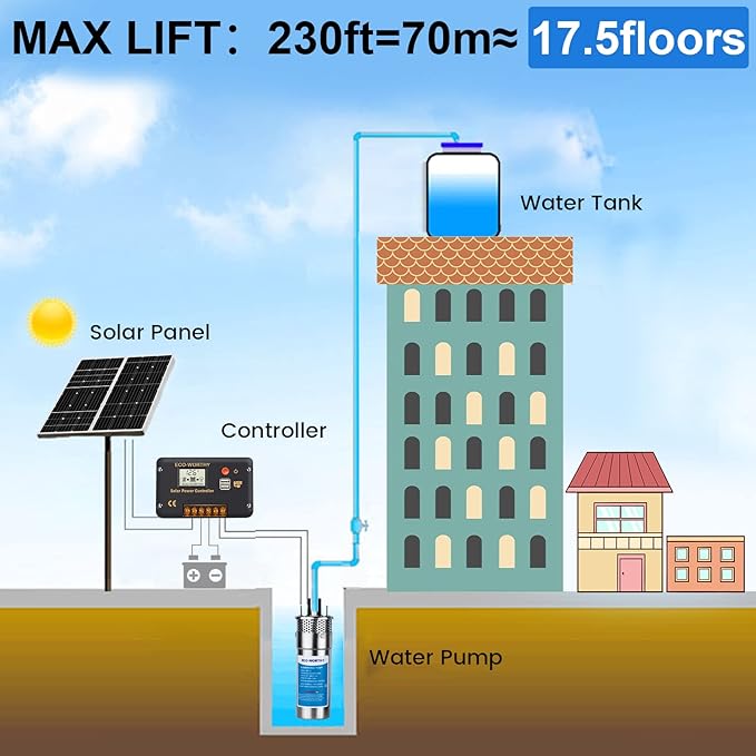 ECO-WORTHY 3.2GPM Solar Well Pump Kit for Watering- 1pc Submersible 12V Solar Water Pump + 2pcs 100W Mono Solar Panel + 20A Charge Controller for well, off-grid living, Irrigation