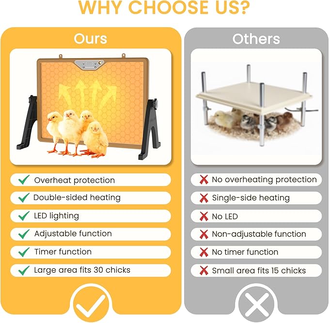 Chicken Coop Heater Brooder Plate, 180W Dual-Heating Chicken Heater Built-in Thermostat | Cycle Mode | Light, Remote Control Chick Heater for Coop, Adjustable Chicken Warmer for Poultry, UL-Compliant