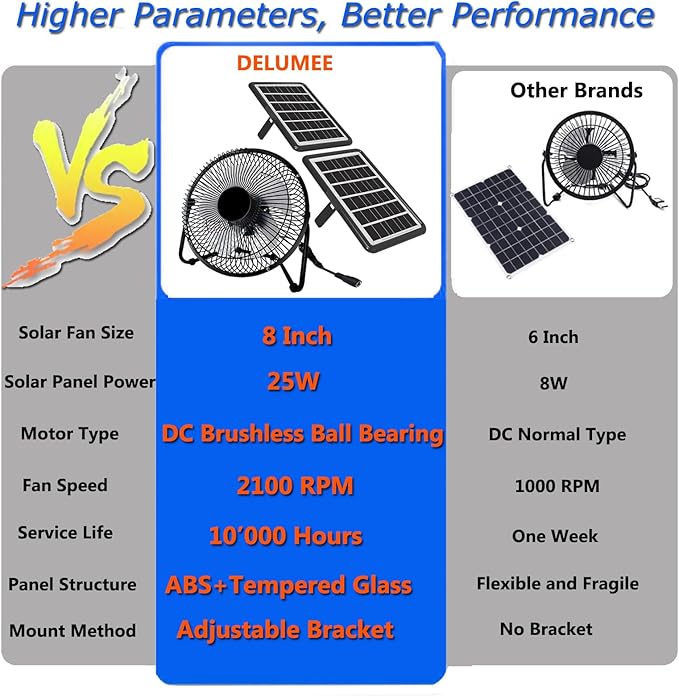 8 Inch Solar Powered Fan, Install-Free, with 25W Dual Solar Panels, Cloudy Days Working Solar Fan for Air Circulation and Cooling in Greenhouse, Chicken Coop, Pet House, Attic, 14ft Long Cable