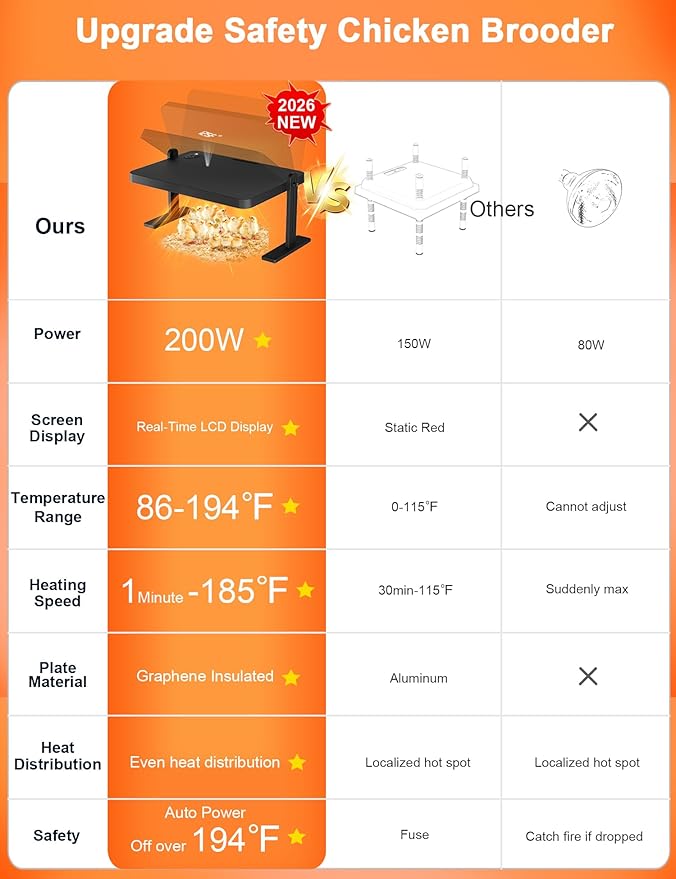 Chicken Brooder, 200W Anti-Scald Brooder Plate with Adjustable Temp(86~194℉) & 12H Timer & Height & Angle & Remote Control for Coops Poultry, 16x12in Large Brooder Heater for 30 Chicks