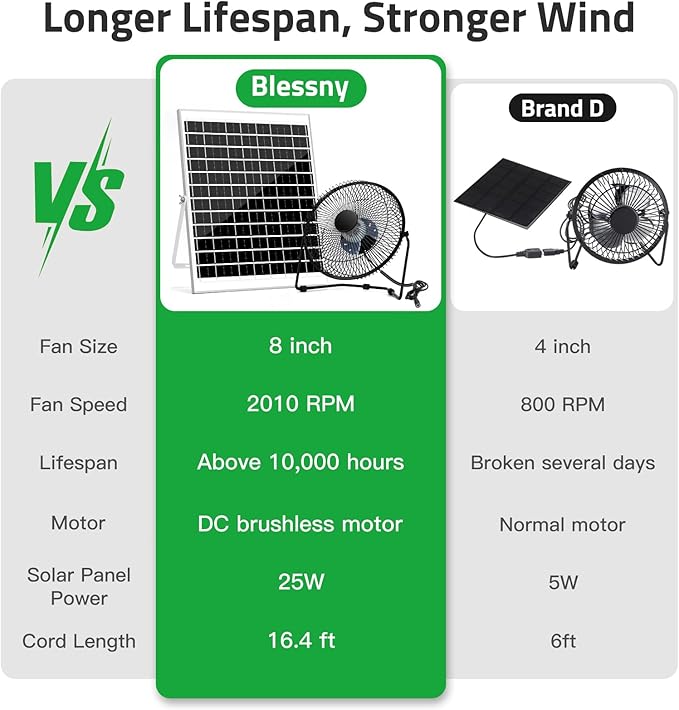 8" Solar Fan for Outdoor Greenhouse, Chicken Coop, Pet House, Shed Air Circulation Cooling, 20W Solar Powered with 16.4 FT Long Cord, 2010 RPM High Velocity