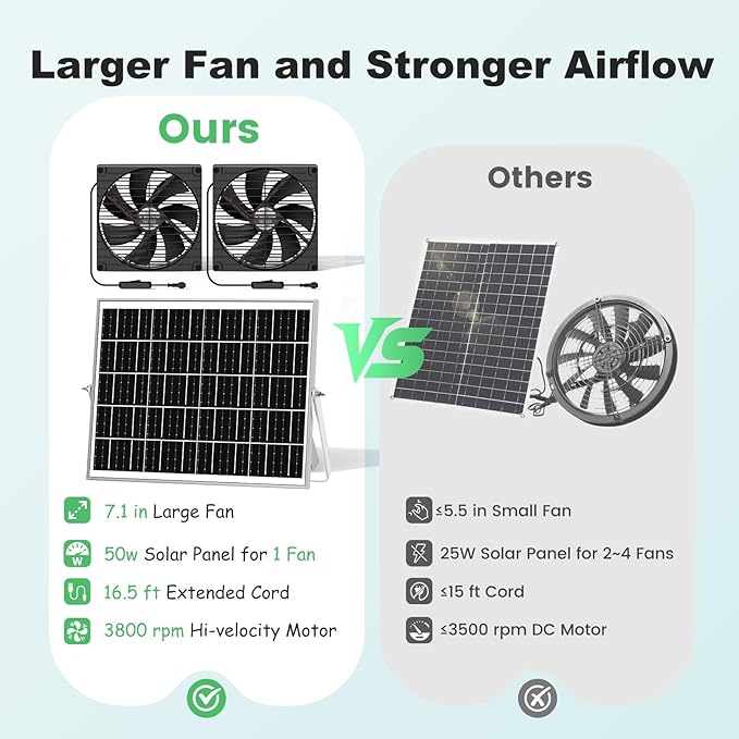 7.1" Solar Greenhouse Fan 2 Pack, 25W x 2 Large Solar Powered Intake and Exhaust Fan Outdoor Waterproof, 16.5 ft Cord, Strong Airflow for Chicken Coop Shed Cabin Circulation and Ventilation