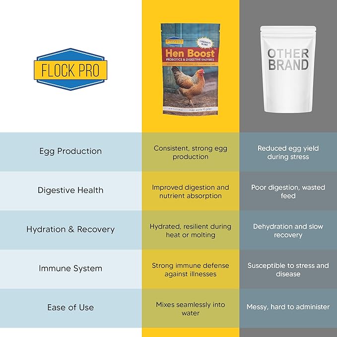 Equerry's Flock PRO Hen Boost - Digestive Supplement for Hens | Chicken Vitamins and Supplements | Probiotics, Digestive Enzymes, Electrolytes for Adult Poultry-8 OZ