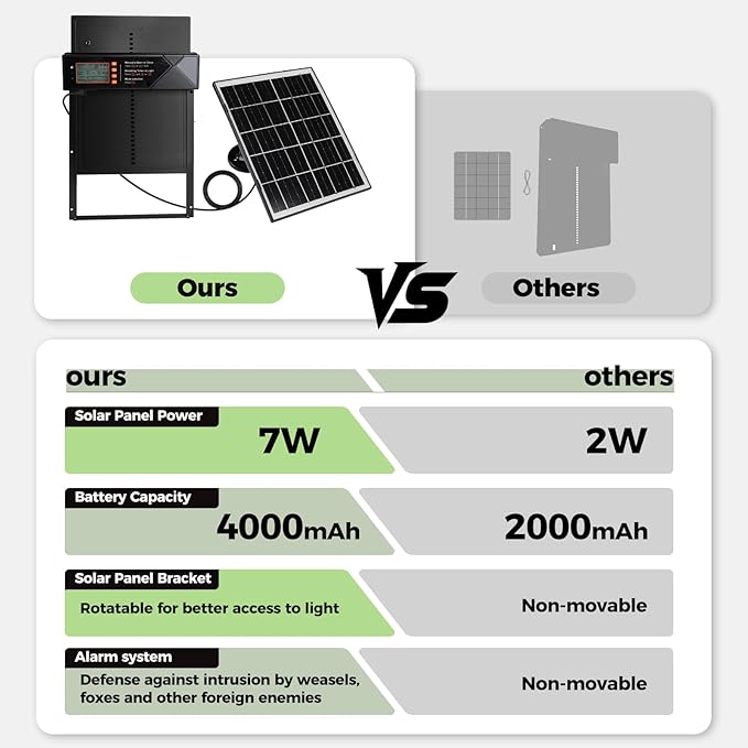 Automatic Chicken Coop Door Solar Powered, 4 Modes Automatic Chicken Door with Timer & Light Sensor, 7W Solar Charging Panel, Waterproof Aluminum Alloy Chicken Door with LED Screen (Black)