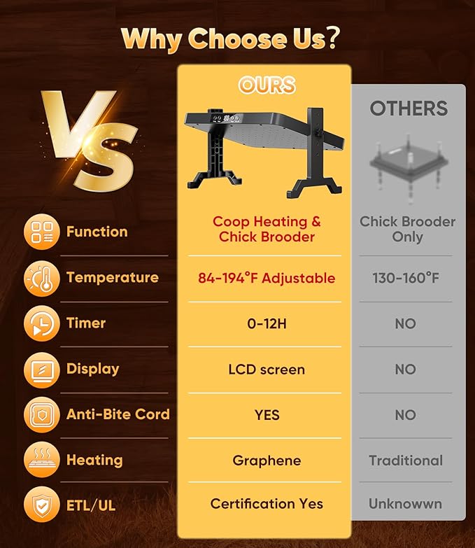Smart Brooder Heating Plate, 2-in-1 Chicken Coop Heater & Chick Brooder, 200W Rapid Radiant Heat with Adjustable Temp 86~194℉ & Timer & Height & Angle, Peck-Resistant Power Cord, ETL/UL Certified Safe