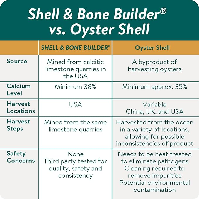 Shell & Bone Builder for Chickens - All Natural Calcium Supplement for Laying Hens to Support Strong Eggshells and Bone Health, Poultry Mineral Feed for Chickens, Made in The USA, 5 lbs