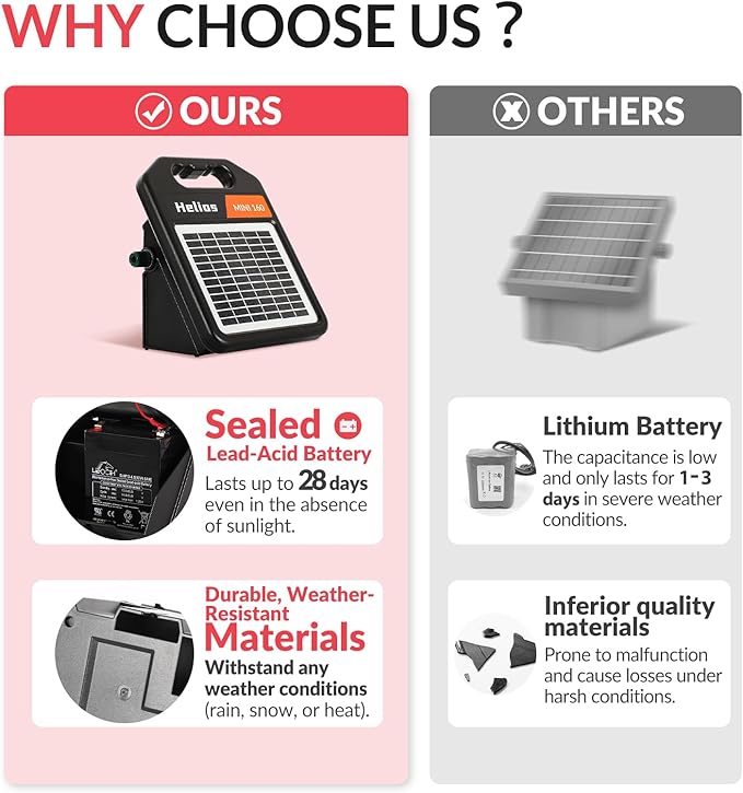 10 Miles Solar Electric Fence Charger with Day/Night Mode, 0.16J Portable Solar Fence Charger with Rechargeable Solar Panel for 24-Hour Uninterrupted Protection Electric Fence Energizer
