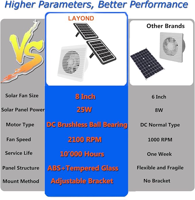 8 Inch Solar Powered Exhaust Fan, with 25W14ft Cable Dual Solar Panels, Working on Cloudy Days, Quiet Solar Fan for Ventilation&Air Circulation Cooling in Greenhouse, Pet House, Chicken Coop, Garage