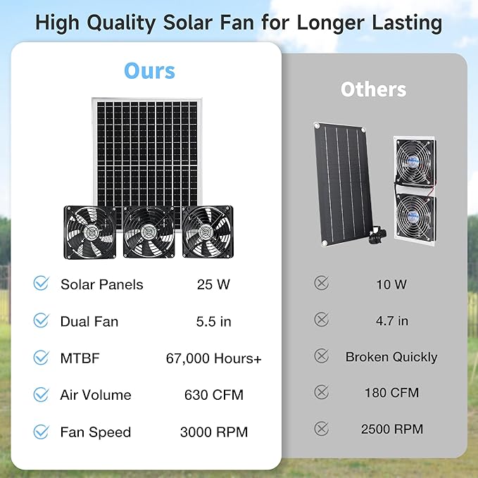 5.5" Solar 3 Fan Kit, IP67 Waterproofed Solar Powered Fan for Intake or Exhaust Air, Ventilation & Cooling