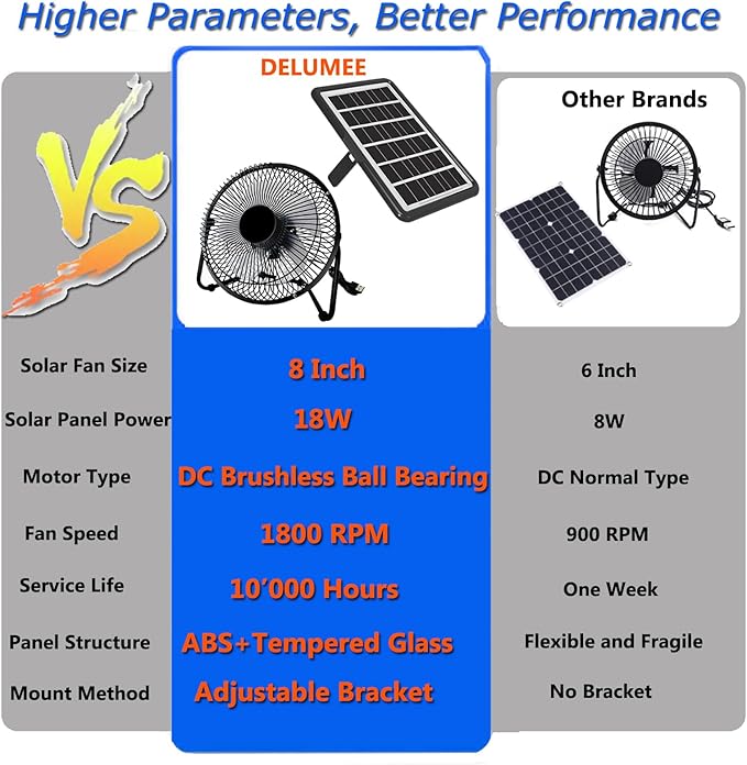 8 Inch Solar Powered Fan, Install-free, with 18W Big Solar Panel, Cloudy Days Working Solar Fan for Air Circulation and Cooling in Greenhouse, Chicken Coop, Pet House, Attic, 14ft Long Cable