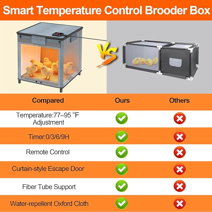 Brooder Box for Chicks, 4-in-1 Chick Starter Kit,Brooder Heating Plate with Adjustable Temp (77~95℉) & 9H Timer, Baby Chicken Pen, Chicken Feeder, Waterer,200W Poultry Coop Heater for Ducks, Quails