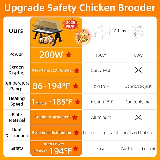Brooder Plate for Chicks, Smart Chick Coop Heater Plate, Can Be Used for 25 Chickens,Chick Brooder Plate with Remote Control, Adjustable Temperature, Height and Angle, Coop Poultry Heating