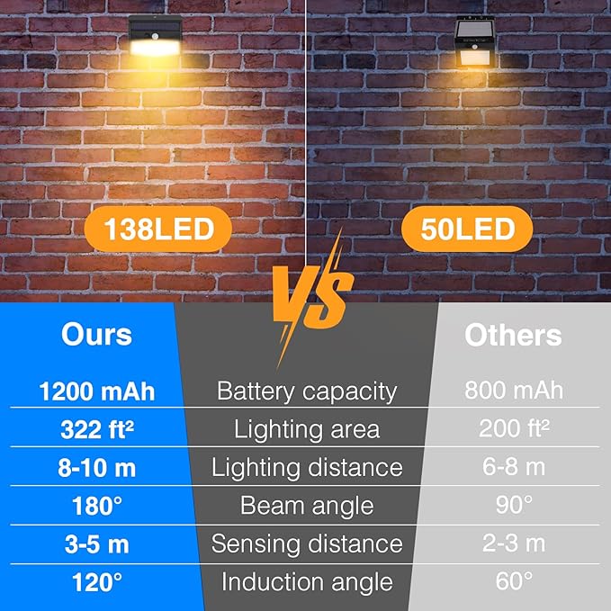 [138 LED/8 Packs] Solar Motion Sensor Lights Outdoor Waterproof with 3 Lighting Modes Wall Lights Solar Security Powered Lights for Garden Fence Yard Deck Garage, Warm White