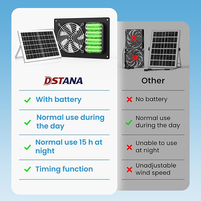 Solar Powered Fan with Battery & Timer, 25W 15000 mAh 3500RPM High-Speed Small Solar Exhaust Fan for Chicken Coop, Greenhouse, Shed, Vent, Doghouses, Windows, Outside Rainproof