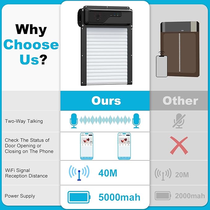 Automatic Chicken Coop Door with HD Camera, WiFi Enabled, Talkback Function, Timer, 5000mAh Battery, APP and Remote Control, Solar Powered Auto Chicken Door Opener with Anti-Trap Sensor