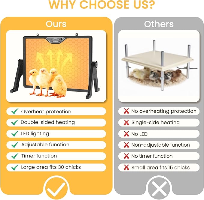 Chicken Coop Heater Brooder Plate, 180W Dual-Heating Chicken Heater Built-in Thermostat | Cycle Mode | Light, Remote Control Chick Heater for Coop, Adjustable Chicken Warmer for Poultry, UL-Compliant