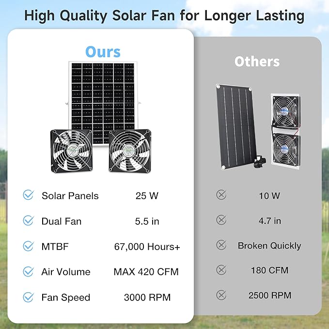 5.5" Solar Dual Fan Kit, IP67 Waterproofed Solar Powered Fan for Intake or Exhaust Air, Ventilation & Cooling