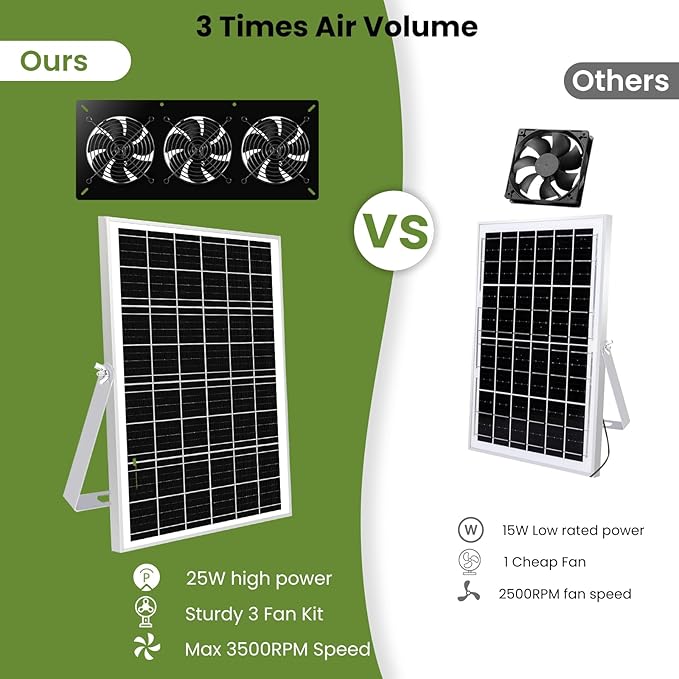 Solar Powered 3 Fan Kit, 25W High Velocity Waterproofed Solar Exhaust Fans for Outdoor Greenhouse Chicken Coop Shed Pet House