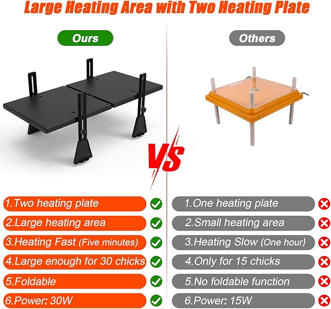 Large Brooder Heater for Chicks, 22.5" x 11.2" for up to 20 Chicks, Radiant Heat Waterproof Chick Brooder Heating Plate with Adjustable Height and Angle, 2 Heating Plate Brooder Chicks Warmer