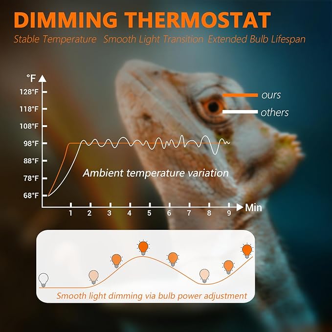 Reptile Heat Lamp with Timer & PID Dimming Thermostat, Dual Reptile Light Fixture, Bearded Dragon Terrarium UVB Bulb Fixture, Max 160W Per Socket (No Bulbs)