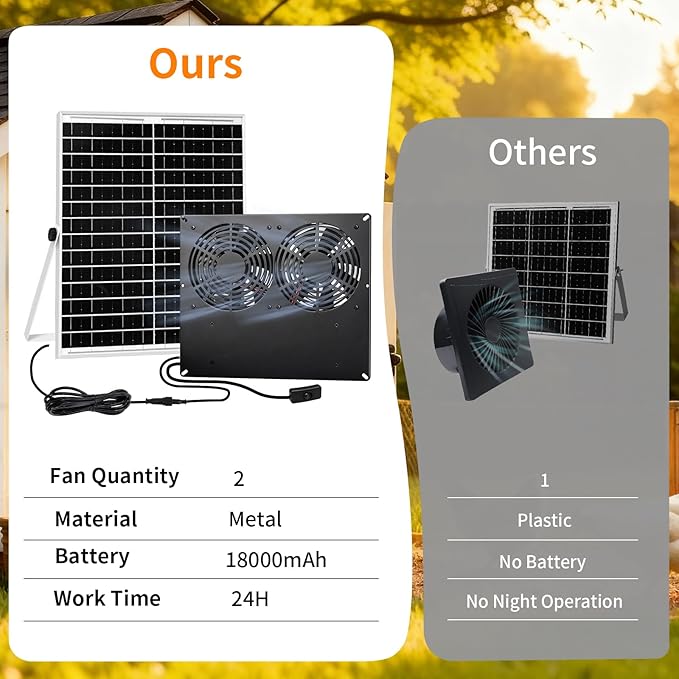 25W Metal Frame Solar Powered Fan with Battery, IP65 Waterproof Solar Exhaust/Intake Fan for Chicken Coop, Greenhouse, Dog House and Shed, Low Noise (16.4FT Cord)