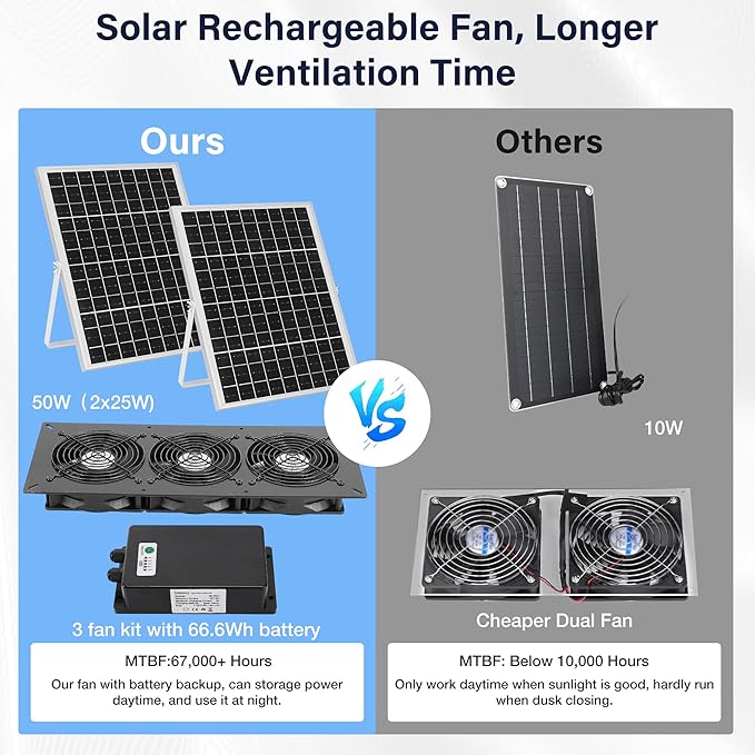 Solar 3 Fan Kit with 66.6 Wh Battery Backup, 50W Solar Panel Powered Rechargeable Weatherproof Fans for Chicken Coop, Greenhouse & Shed