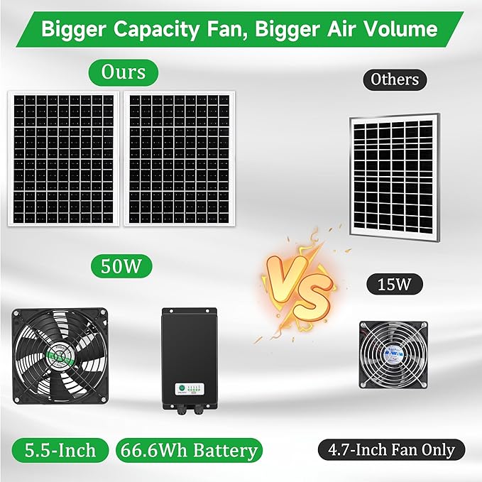 5.5" Solar Rechargeable 2 Fan Kit for Intake or Exhaust air, Weatherproofed 50W Solar Powered Fans for Outside Chicken Coops, Greenhouses, Shed, Pet House Air Ventilation