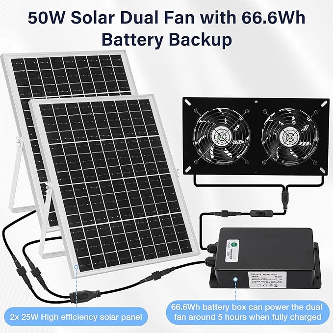 Solar 2 Fan Kit with 66.6 Wh Battery Backup, 50W Solar Panel Powered Rechargeable Weatherproof Fans for Chicken Coop, Greenhouse & Shed