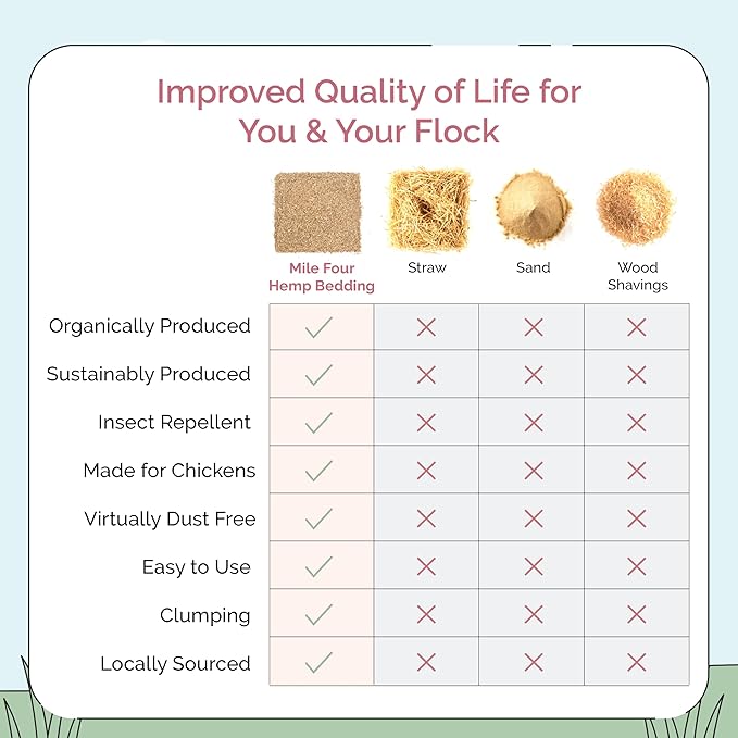 Mile Four Superior Hemp Bedding for Chickens, (440 Liters, 44 Pounds) Chicken Coops & Chicken Nesting Boxes, 100% Certified Organic & USA Grown, Ultra Absorbent, Dust-Free, Odor Control