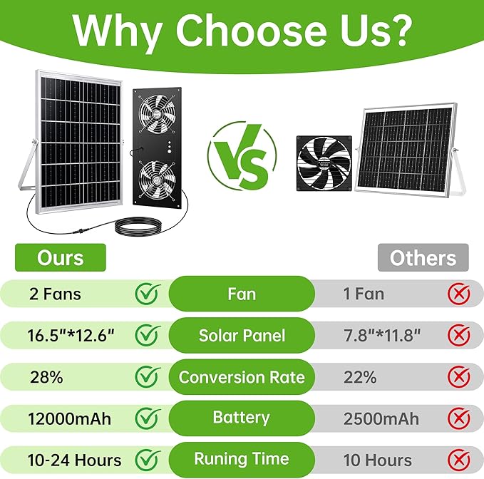 Solar Fan for Chicken Coop, ropelux Solar Powered Dual Exhaust Fans with 12000mAh Battery & 2 Timers, 24/7 Strong Airflow Cooling Ventilation for Greenhouses, Dog Houses, Attics, Sheds, Cabins