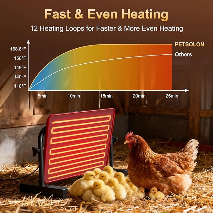 Chick Heat Plate, 15" x 10"Large Brooder Heating Plate for Poultry, Safe Chicken Brooder Heater, Chick Warmer, 60W, 3 Levels, Fast & Even Heating, 3 Adjustable Height/Angle, Energy-Saving