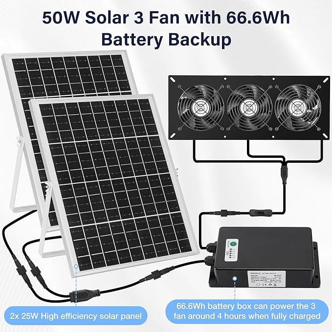 Solar 3 Fan Kit with 66.6 Wh Battery Backup, 50W Solar Panel Powered Rechargeable Weatherproof Fans for Chicken Coop, Greenhouse & Shed