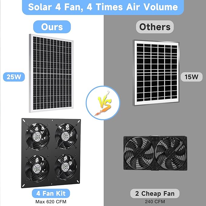 Solar 4 Fan Kit, Waterproofed Solar Powered Fans for Outdoor Chicken Coop, Greenhouse & Shed Intake or Exhaust Air