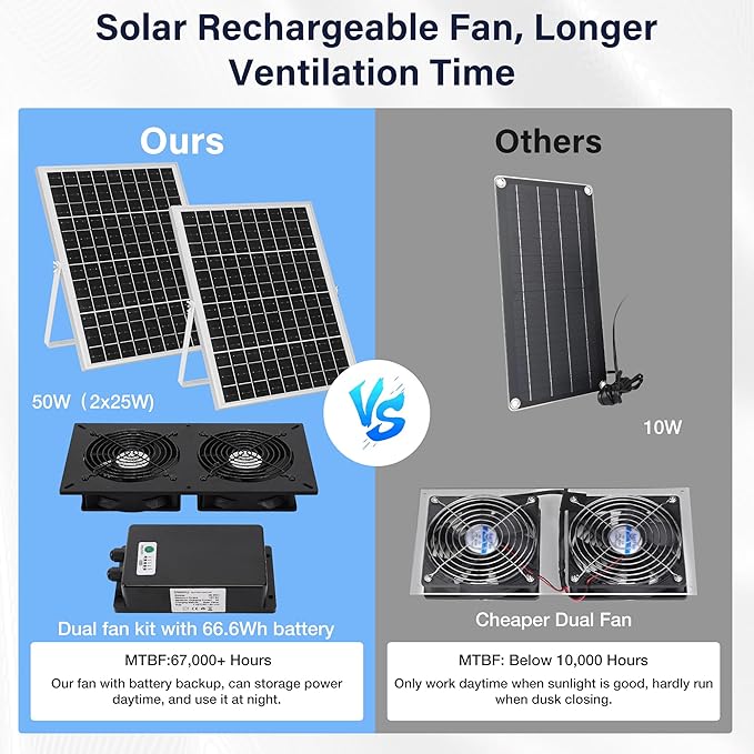 Solar 2 Fan Kit with 66.6 Wh Battery Backup, 50W Solar Panel Powered Rechargeable Weatherproof Fans for Chicken Coop, Greenhouse & Shed