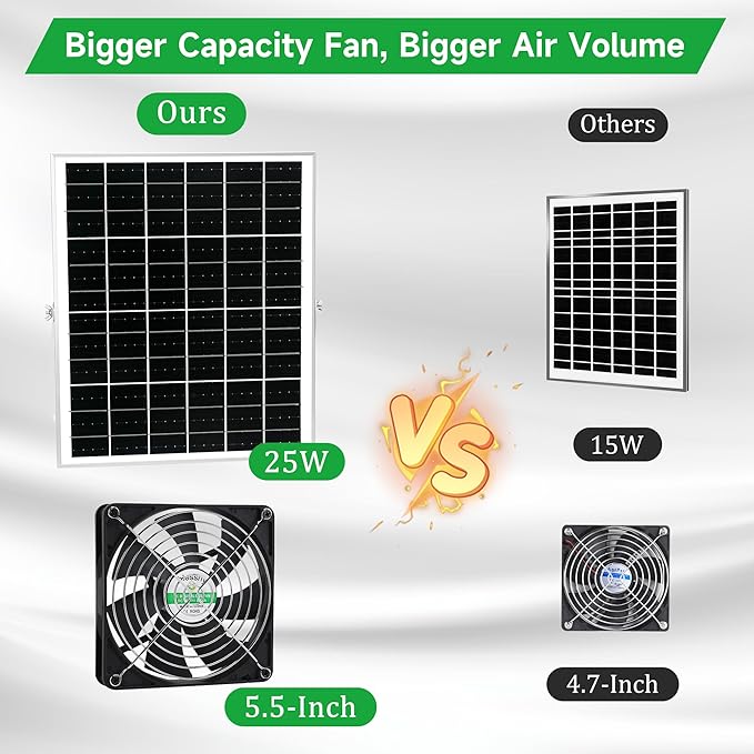 5.5" Solar 2 Fan Kit for Intake or Exhaust air, Weatherproofed Solar Powered Fans for Outside Chicken Coops, Greenhouses, Shed, Pet House Air Ventilation